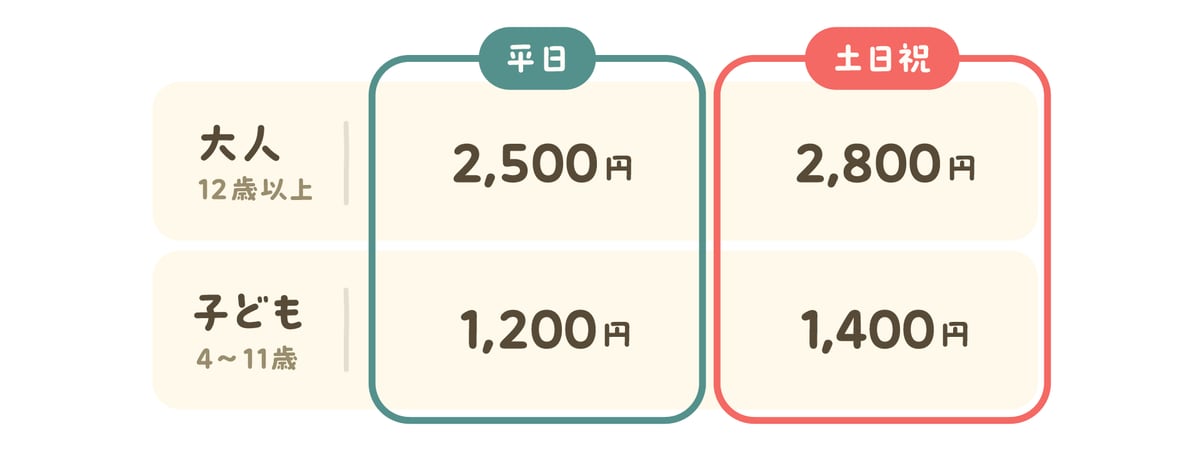 チケット料金表。大人(12歳以上)は平日2,500円・土日祝2,800円、子ども(4〜11歳)は平日1,200円・土日祝1,400円